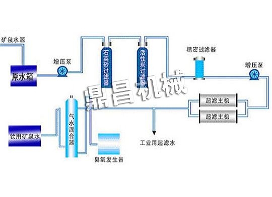 礦泉水設(shè)備工藝流程